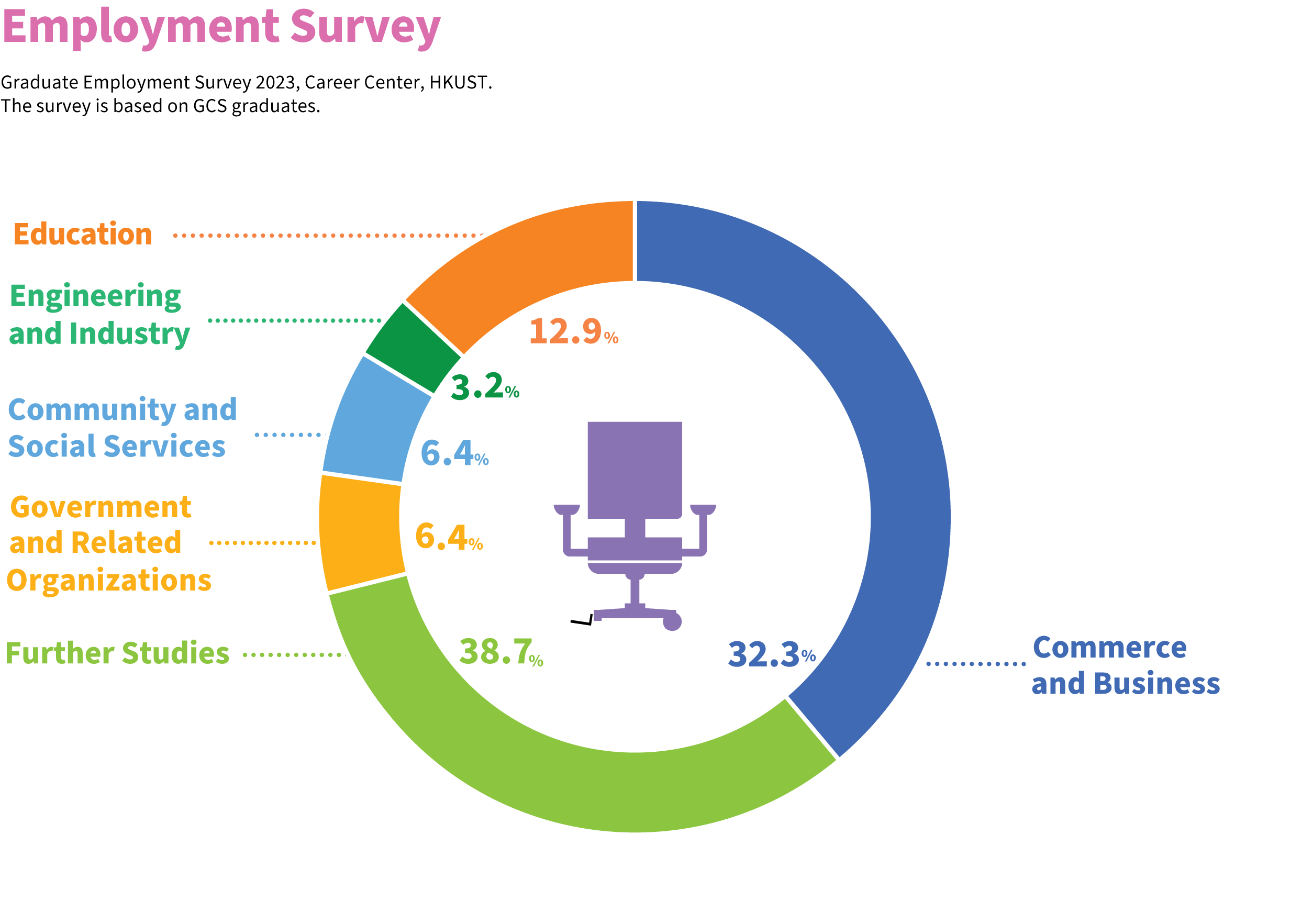 GCS employment survey